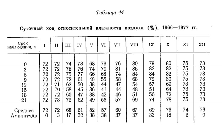 Суточный ход относительной влажности воздуха (% ). 1966— 1977 гг. Суточный ход относительной влажности воздуха (% ). 1966— 1977 гг.
