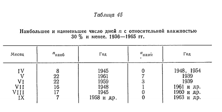 Наибольшее и наименьшее число дней п с относительной влажностью 30 % и менее. 1936— 1965 гг. Наибольшее и наименьшее число дней п с относительной влажностью 30 % и менее. 1936— 1965 гг.