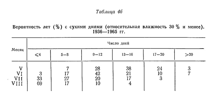 Вероятность лет ( % ) с сухими дням и (относительная влажность 3 0 % и менее). 1936— 1965 гг. Вероятность лет ( % ) с сухими дням и (относительная влажность 3 0 % и менее). 1936— 1965 гг.