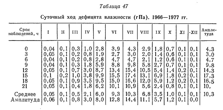 Суточный х од дефицита влажности (г П а ). 1966— 1977 гг Суточный х од дефицита влажности (г П а ). 1966— 1977 гг
