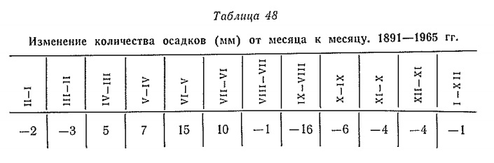 Изменение количества осадков (мм ) от месяца к месяцу. 1891 1965 гг Изменение количества осадков (мм ) от месяца к месяцу. 1891 1965 гг