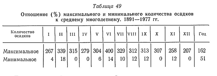 Отношение (% ) максимального и минимального количества осадков к среднем у многолетнему. 1891— 1977 гг Отношение (% ) максимального и минимального количества осадков к среднем у многолетнему. 1891— 1977 гг