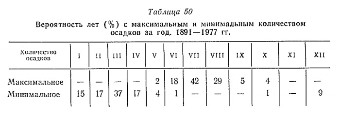 Вероятность лет ( % ) с максимальными минимальным количеством осадков за год. 1891— 1977 гг. Вероятность лет ( % ) с максимальными минимальным количеством осадков за год. 1891— 1977 гг.