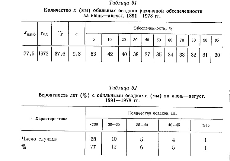 Количество х (м м ) обильны х осадков различной обеспеченности за июнь—август. 1891— 1978 гг. Количество х (м м ) обильны х осадков различной обеспеченности за июнь—август. 1891— 1978 гг.