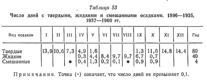 Число дней с твердыми, жидким и и смешанными осадкам и. 1896— 1935, 1937— 1960 гг. Число дней с твердыми, жидким и и смешанными осадкам и. 1896— 1935, 1937— 1960 гг.