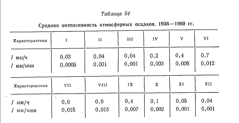 Средняя интенсивность атмосферных осадков. 1936 1960 гг Средняя интенсивность атмосферных осадков. 1936 1960 гг
