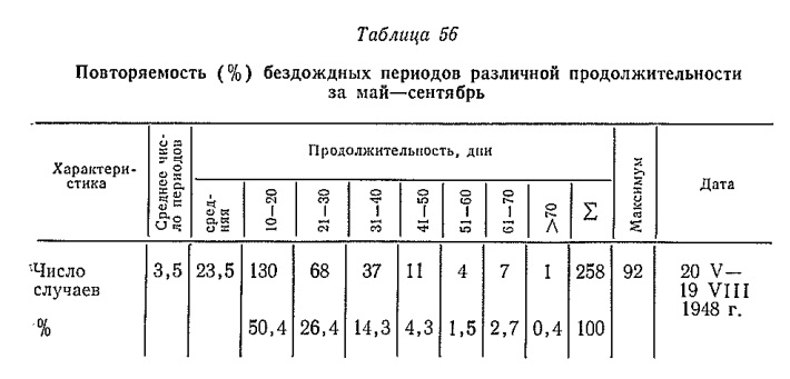 Повторяем ость (% ) бездождны х периодов различной продолжительности за м ай—сентябрь Повторяем ость (% ) бездождны х периодов различной продолжительности за м ай—сентябрь