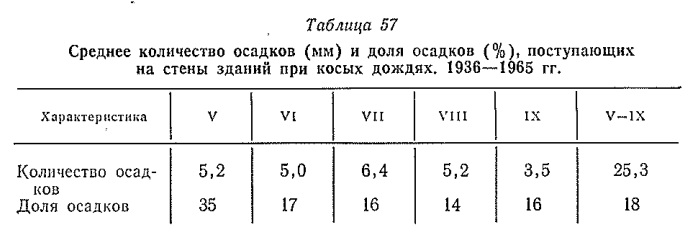 Среднее количество осадков (м м ) и доля осадков ( % ) , поступаю щ их на стены зданий при косых дождях . 1936— 1965 гг Среднее количество осадков (м м ) и доля осадков ( % ) , поступаю щ их на стены зданий при косых дождях . 1936— 1965 гг
