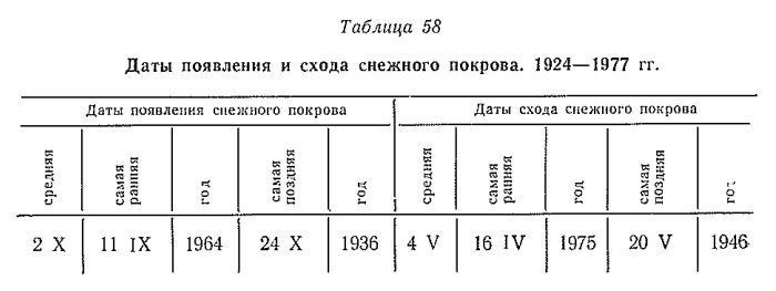Да ты появления и схода снежного покрова. 1924— 1977 гг. Да ты появления и схода снежного покрова. 1924— 1977 гг.
