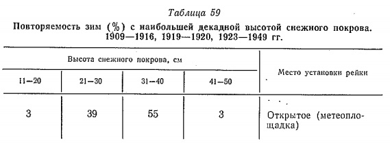 Повторяем ость зим ( % ) с наибольшей декадной высотой снежного покрова. 1009— 1916, 1919— 1920, 1923— 1949 гг Повторяем ость зим ( % ) с наибольшей декадной высотой снежного покрова. 1009— 1916, 1919— 1920, 1923— 1949 гг