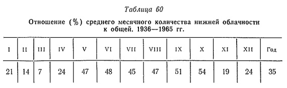 Отношение (% ) среднего месячного количества нижней облачности к общей. 1936— 1965 гг.
