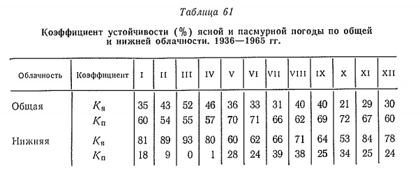 Коэффициент устойчивости ( % ) ясной и пасмурной погоды по общ ей и ниж ней облачности. 1936— 1965 гг.