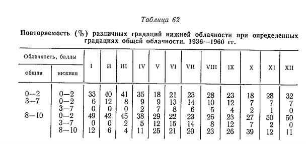Повторяемость (% ) различных градаций нижней облачности при определенных градациях общей облачности. 1936— 1960 гг.