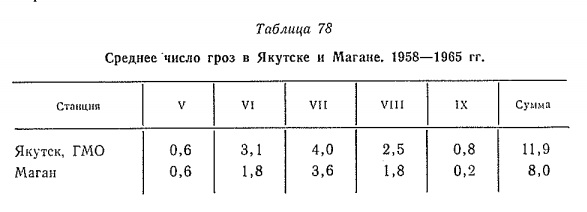 Среднее число гроз в Якутске и Магане. 1958— 1965 гг.
