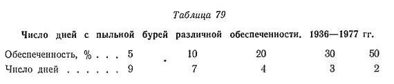 Число дней с пыльной бурей различной обеспеченности. 1936—1977 гг