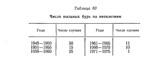 Число пыльных бурь по пятилетиям