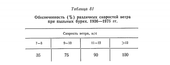 Обеспеченность (%) различных скоростей ветра при пыльных бурях. 1936—1975 гг.