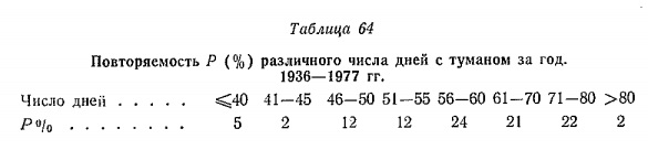 Отношение (%) числа случаев с туманом к числу случаев с температурой воздуха по градациям. 1966—1973 гг.
