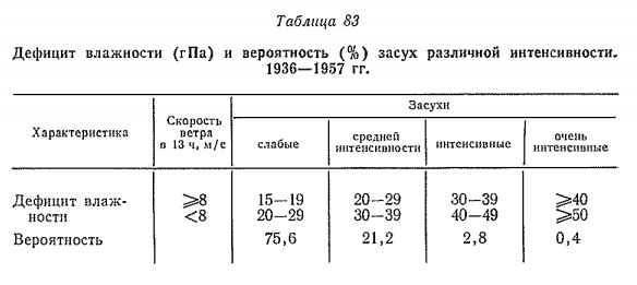 Дефицит влажности (гПа) и вероятность (%) засух различной интенсивности. 1936—1957 гг.