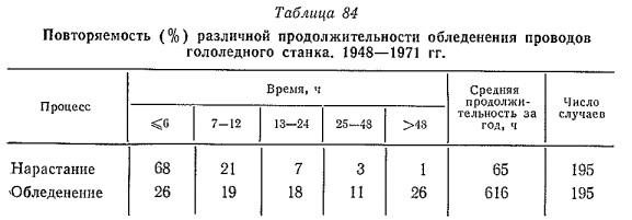 Повторяемость (%) различной продолжительности обледенения проводов гололедного станка. 1948—1971 гг