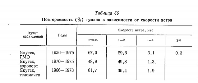 П о в т о р я е м о с т ь ( % ) т у м а н а в за в и с и м о с ти о т ск о р о сти в е т р а