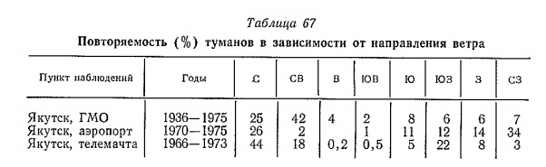 Повторяемость (%) туманов в зависимости от направления ветра