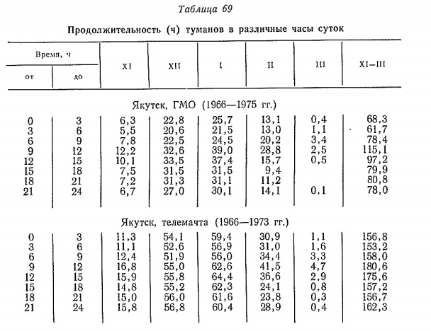 Продолжительность (ч) туманов в различные часы суток