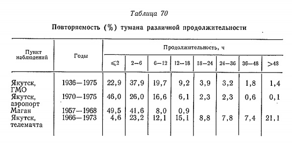Повторяемость (%) тумана различной продолжительности