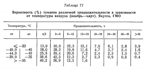 Вероятность (%) туманов различной продолжительности в зависимости от температуры воздуха (ноябрь—март). Якутск, ГМО