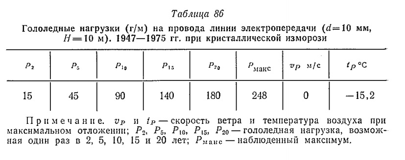 Гололедные нагрузки (г/м) на провода лннии электропередачи {d—10 мм, / /= 1 0 м). 1947—1975 гг. при кристаллической изморози